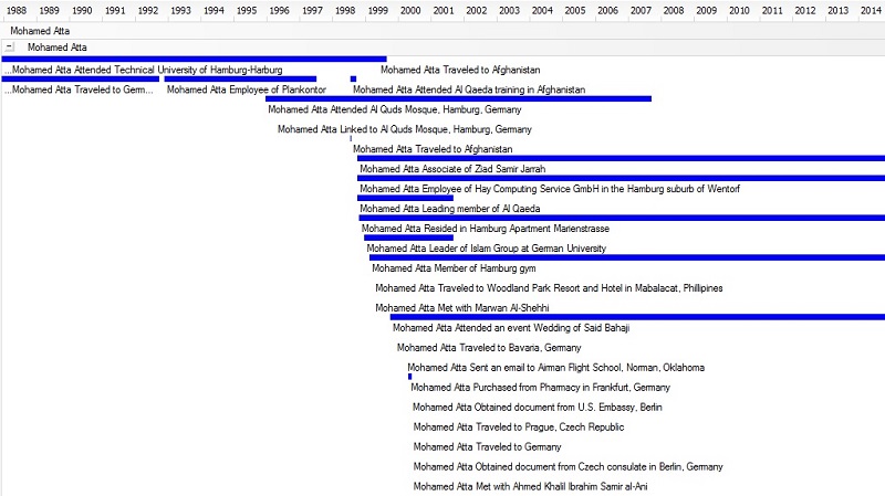 Temporal Timeline Analysis of People, Places and Events Temporal Timeline Analysis of People, Places and Events