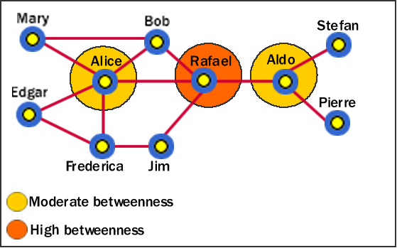 Betweeness Centrality in Social Network Analysis (SNA) Betweeness Centrality in Social Network Analysis (SNA)