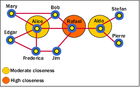 Closeness in Social Network Analysis (SNA) Closeness in Social Network Analysis (SNA)