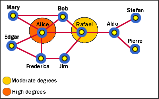 Degree Centrality in Social Network Analysis (SNA) Degree Centrality in Social Network Analysis (SNA)