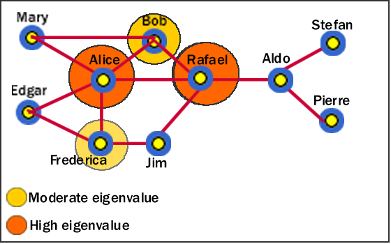 Eigenvalue in Social Network Analysis (SNA) Eigenvalue in Social Network Analysis (SNA)