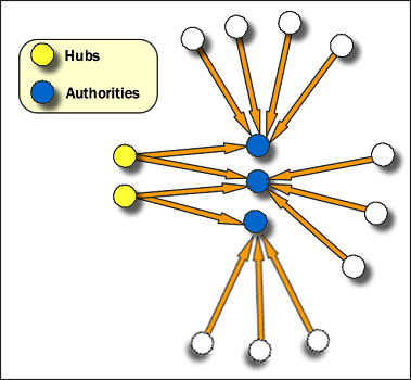 Hub and Authority in Social Network Analysis (SNA) Hub and Authority in Social Network Analysis (SNA)